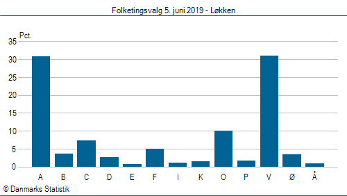 Folketingsvalg onsdag  5. juni 2019