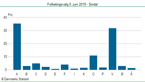 Folketingsvalg onsdag  5. juni 2019