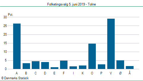 Folketingsvalg onsdag 5. juni 2019