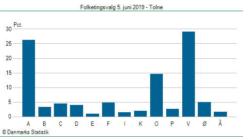 Folketingsvalg onsdag  5. juni 2019