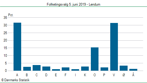 Folketingsvalg onsdag  5. juni 2019