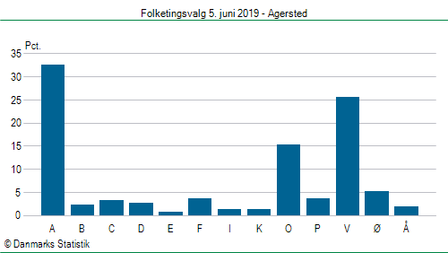 Folketingsvalg onsdag 5. juni 2019