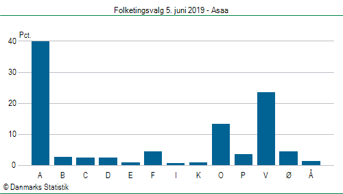 Folketingsvalg onsdag 5. juni 2019