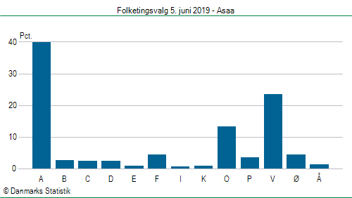 Folketingsvalg onsdag  5. juni 2019