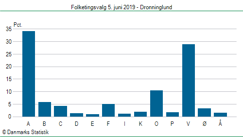 Folketingsvalg onsdag 5. juni 2019