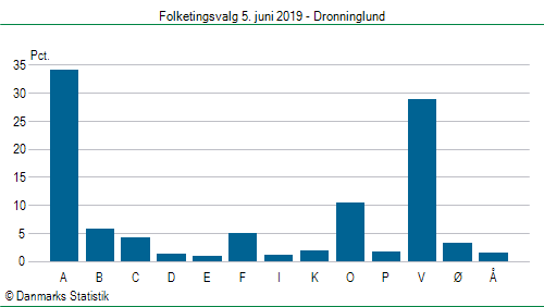 Folketingsvalg onsdag  5. juni 2019