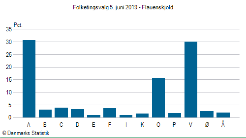 Folketingsvalg onsdag 5. juni 2019