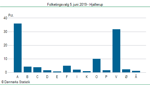 Folketingsvalg onsdag 5. juni 2019