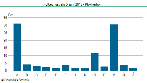 Folketingsvalg onsdag  5. juni 2019