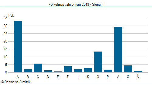 Folketingsvalg onsdag 5. juni 2019