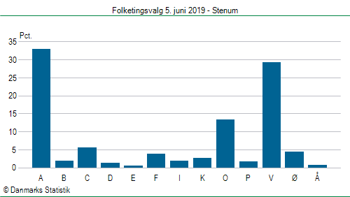 Folketingsvalg onsdag  5. juni 2019