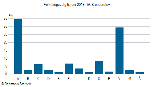Folketingsvalg onsdag 5. juni 2019
