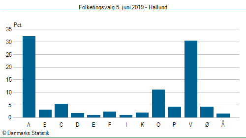 Folketingsvalg onsdag 5. juni 2019