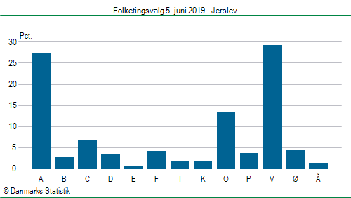 Folketingsvalg onsdag 5. juni 2019
