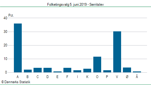 Folketingsvalg onsdag 5. juni 2019
