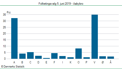 Folketingsvalg onsdag 5. juni 2019
