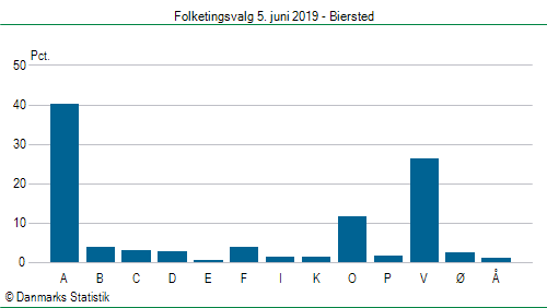 Folketingsvalg onsdag 5. juni 2019