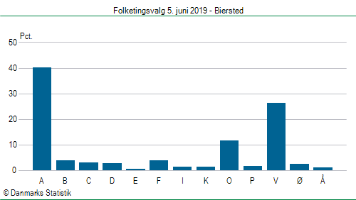 Folketingsvalg onsdag  5. juni 2019