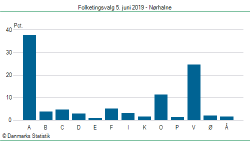 Folketingsvalg onsdag 5. juni 2019