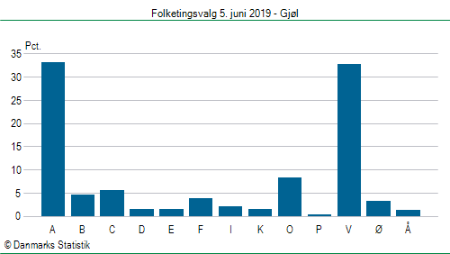 Folketingsvalg onsdag 5. juni 2019