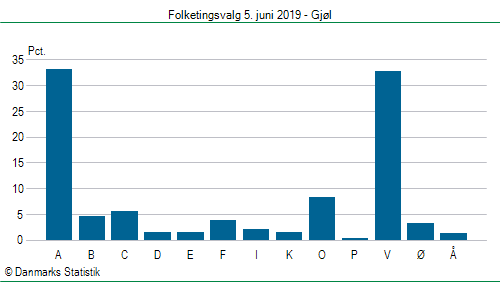 Folketingsvalg onsdag  5. juni 2019