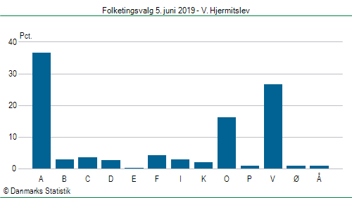 Folketingsvalg onsdag 5. juni 2019