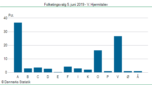 Folketingsvalg onsdag  5. juni 2019