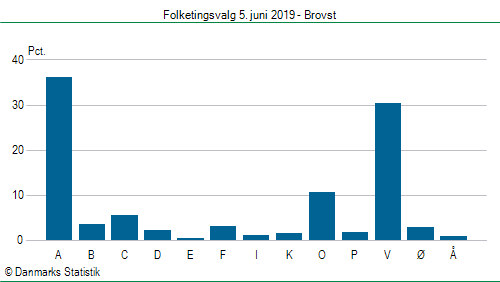 Folketingsvalg onsdag 5. juni 2019