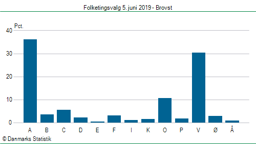 Folketingsvalg onsdag  5. juni 2019