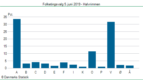 Folketingsvalg onsdag  5. juni 2019