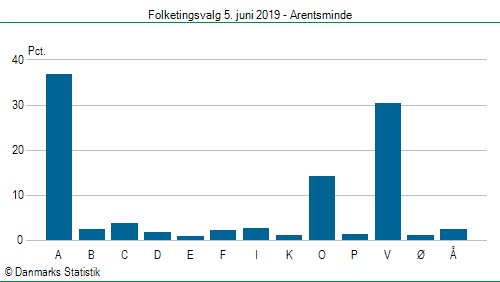 Folketingsvalg onsdag 5. juni 2019