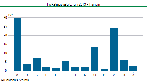 Folketingsvalg onsdag 5. juni 2019
