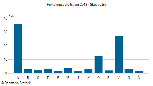 Folketingsvalg onsdag  5. juni 2019