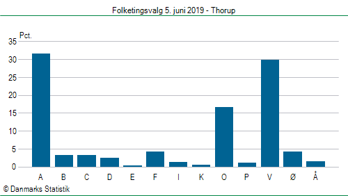 Folketingsvalg onsdag 5. juni 2019