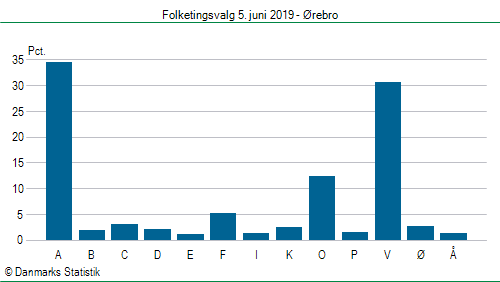 Folketingsvalg onsdag 5. juni 2019