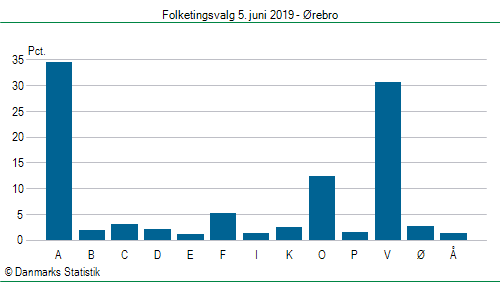 Folketingsvalg onsdag  5. juni 2019