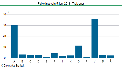 Folketingsvalg onsdag 5. juni 2019