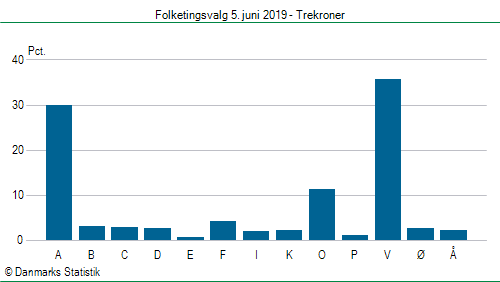 Folketingsvalg onsdag  5. juni 2019