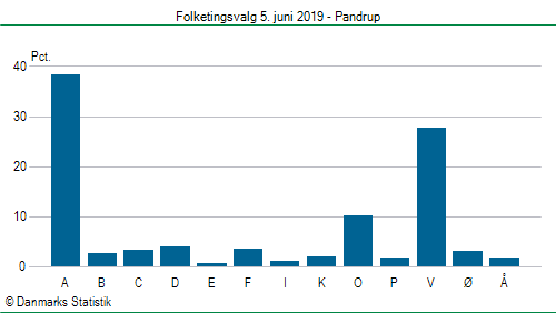 Folketingsvalg onsdag 5. juni 2019