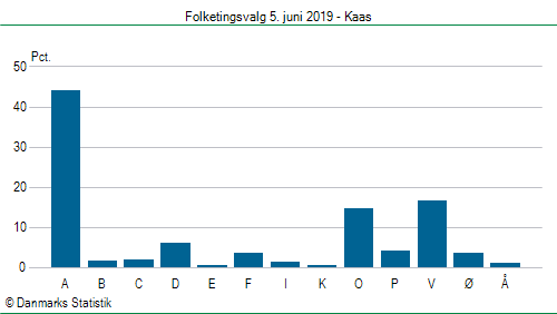 Folketingsvalg onsdag 5. juni 2019