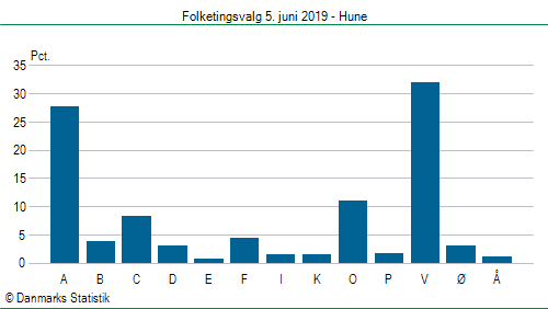 Folketingsvalg onsdag 5. juni 2019