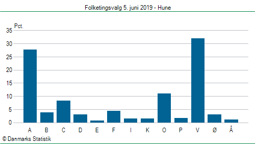 Folketingsvalg onsdag  5. juni 2019