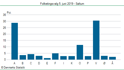 Folketingsvalg onsdag 5. juni 2019