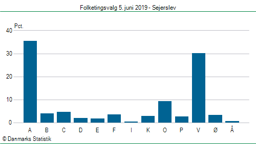 Folketingsvalg onsdag 5. juni 2019