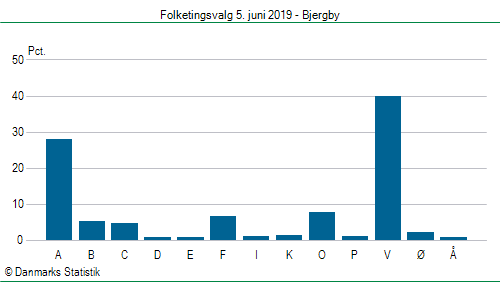 Folketingsvalg onsdag 5. juni 2019