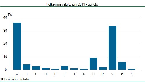 Folketingsvalg onsdag 5. juni 2019