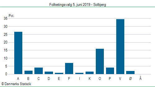Folketingsvalg onsdag 5. juni 2019