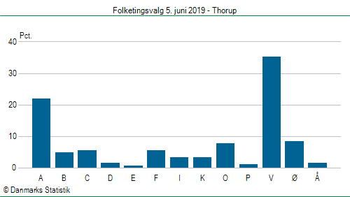 Folketingsvalg onsdag 5. juni 2019