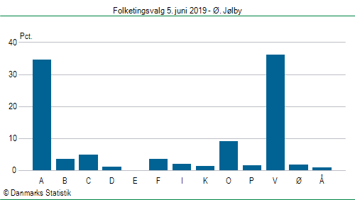 Folketingsvalg onsdag 5. juni 2019