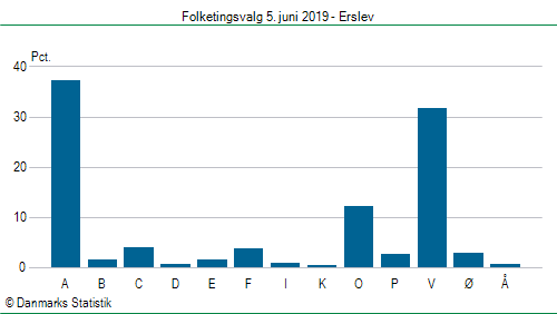 Folketingsvalg onsdag 5. juni 2019